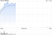 测桃花运港股保险股集体上扬，中国平安涨3%股价创逾2个月新高