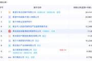 测桃花运地方国资大举增持中小银行 缓解资本补充压力