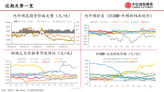 【棉花纺谈】供应端阶段性缩量 疆棉基差坚(🥧)挺